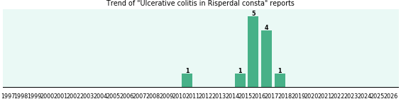 Could Risperdal consta cause Ulcerative colitis? Could Risperdal consta cause Ulcerative colitis?